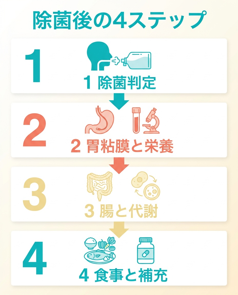 ピロリ菌除菌後の不調を整理する4ステップ