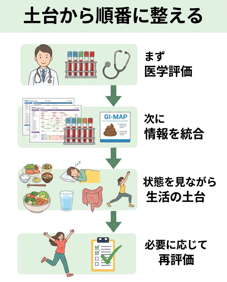 OATを活用する4ステップ